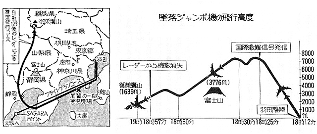 日航１２３便のレーダーによる推定飛行コースの図と、墜落ジャンボ機の飛行高度